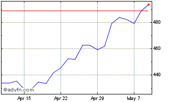 1 Month HSBC MSCI China UCITS ETF Chart