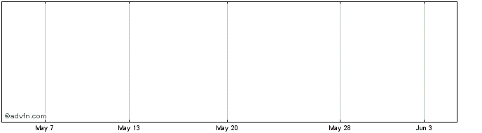 1 Month Hsbc Msci Japan Etf  Price Chart