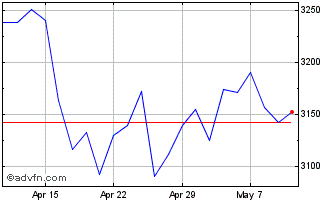 1 Month HSBC MSCI Japan UCITS ETF Chart
