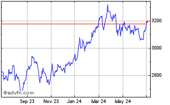 1 Year HSBC MSCI Japan UCITS ETF Chart