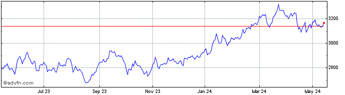 1 Year Hsbc Msci Japan Etf  Price Chart
