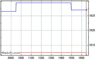 Intraday HSBC FTSE EPRA/NAREIT De... Chart