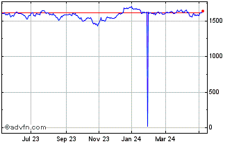 1 Year HSBC FTSE EPRA/NAREIT De... Chart