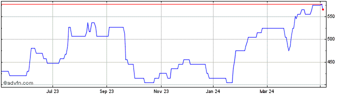 1 Year Hargreaves Services Share Price Chart
