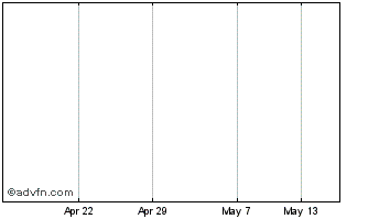 1 Month HSBC SP 500 ETF Chart