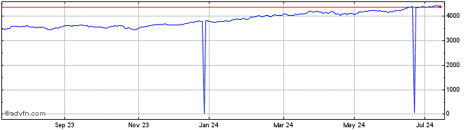 1 Year HSBC SP 500 ETF  Price Chart