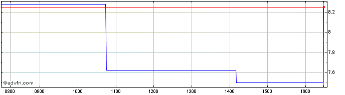 Intraday Hydrogen Utopia Share Price Chart for 27/4/2024