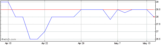 1 Month hVIVO Share Price Chart