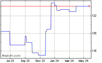 1 Year iShares Euro Corp Bond L... Chart
