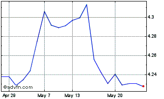 1 Month iShares USD Treasury Bon... Chart