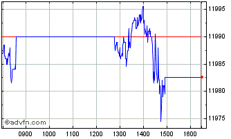 Intraday iShares S&P 500 GBP Hedg... Chart