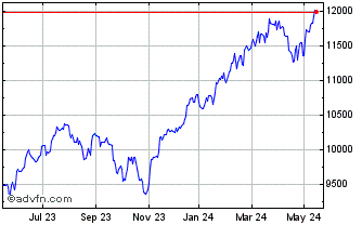 1 Year iShares S&P 500 GBP Hedg... Chart