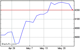 1 Month iShares MSCI World GBP H... Chart
