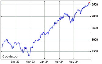 1 Year iShares MSCI World GBP H... Chart