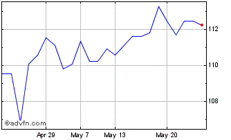 1 Month iShares MSCI Japan GBP H... Chart
