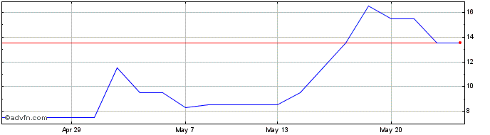 1 Month Indus Gas Ltd Ord Gbp0 01 Share Price Chart