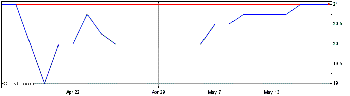 1 Month Iofina Share Price Chart
