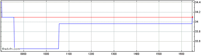 Intraday IQE Share Price Chart for 04/5/2024