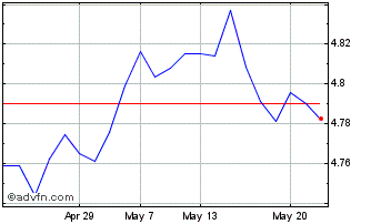 1 Month iShares USD TIPS UCITS ETF Chart