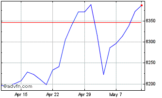 1 Month WisdomTree Commodity Sec... Chart