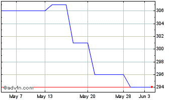 1 Month JPMorgan Japan Small Cap... Chart