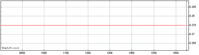 Intraday Igraine Share Price Chart for 09/5/2024