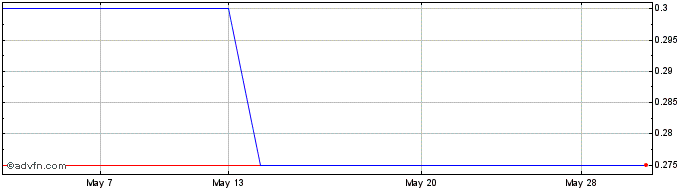 1 Month Igraine Share Price Chart