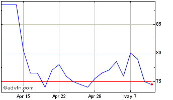 1 Month KR1 Chart
