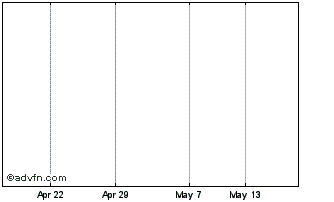 1 Month Amundi MSCI World V UCIT... Chart