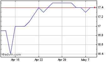 1 Month LMS Capital Chart