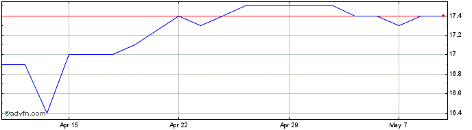 1 Month LMS Capital Share Price Chart