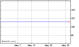 1 Month iShares USD Corp Bond UC... Chart