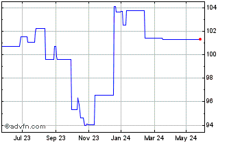 1 Year iShares USD Corp Bond UC... Chart