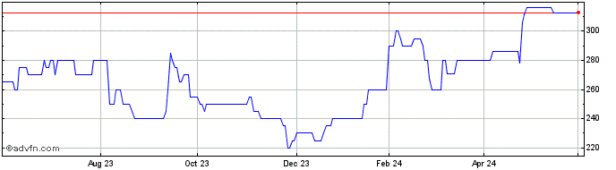 1 Year LSL Property Services Share Price Chart