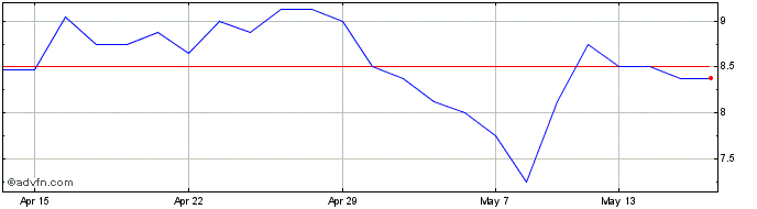 1 Month Marula Mining Share Price Chart