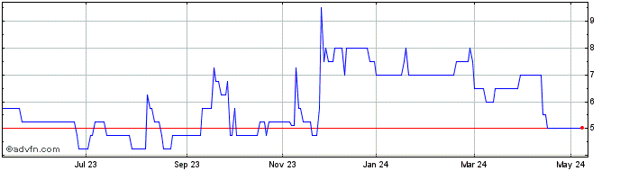 1 Year MobitlityOne Share Price Chart