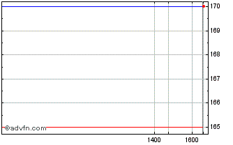 Intraday ME Chart