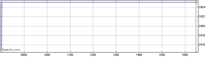 Intraday Morgan Sindall Share Price Chart for 16/4/2024