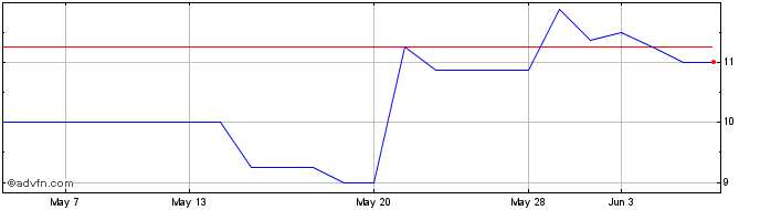 1 Month MyHealthChecked Share Price Chart