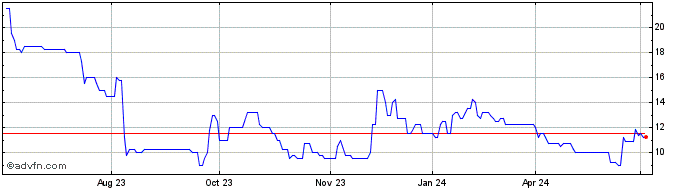 1 Year MyHealthChecked Share Price Chart