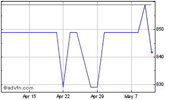 1 Month M.P. Evans Chart