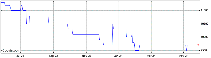 1 Year Mountview Estates Share Price Chart