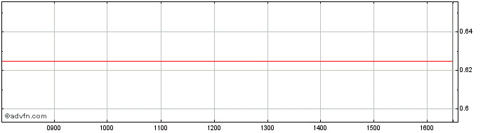 Intraday Oscillate Share Price Chart for 20/4/2024