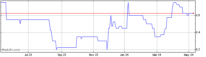 1 Year Oscillate Share Price Chart