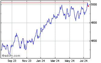 1 Year iShares Edge MSCI World ... Chart