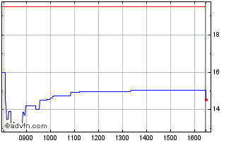 Intraday Nanoco Chart