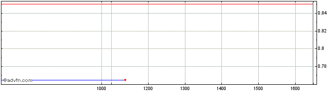 Intraday Ovoca Bio Share Price Chart for 25/4/2024