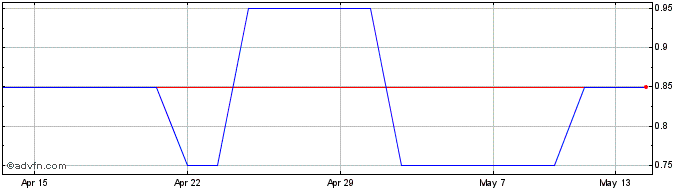 1 Month Ovoca Bio Share Price Chart