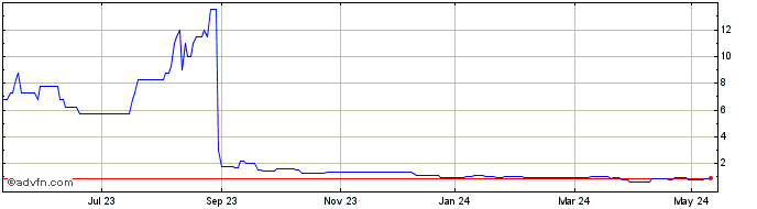 1 Year Ovoca Bio Share Price Chart