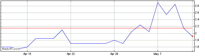 1 Month Petrel Resources Share Price Chart